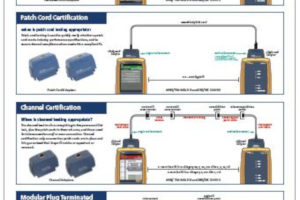 Póster de métodos de comprobación de certificación de par trenzado 